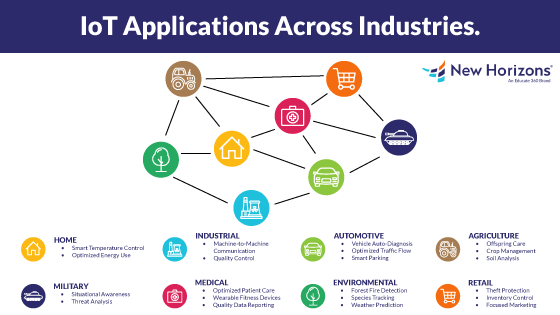 IOT Applications of GenAI