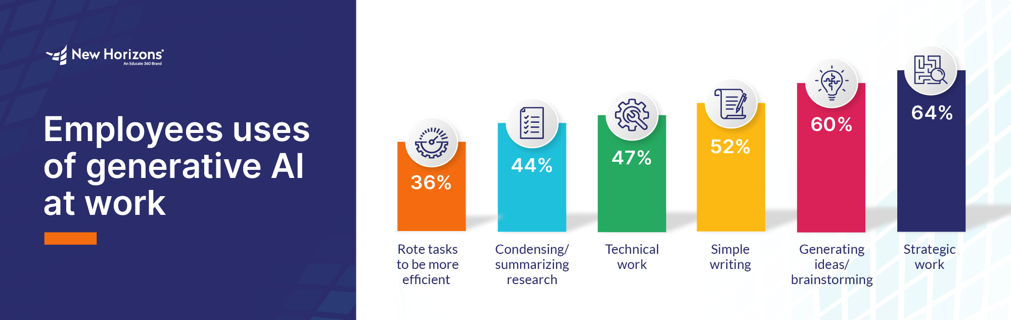 Current Workplace Applications 5 Ways AI is Revolutionizing the Modern Workplace - New Horizons - Blog ...