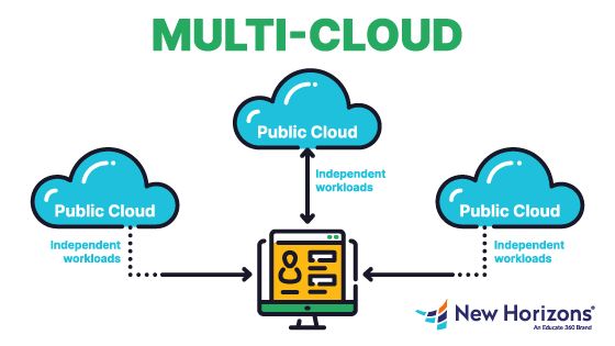 What Is Multi Cloud?