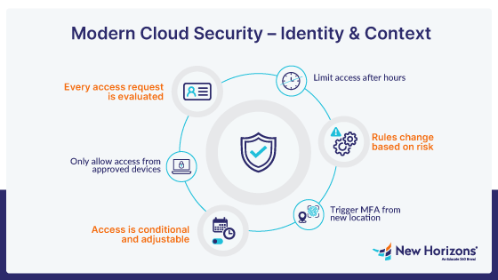 Cloud Security Identity and Context