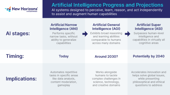 AI Progress and Predictions for Capabilities