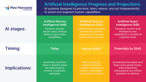 Predictions for AI Advancement