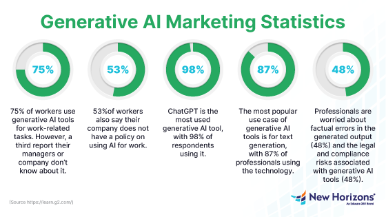 Generative AI Statistics