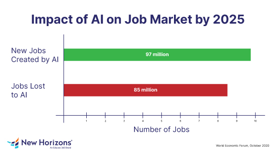 Impact of AI on the Job Market by 2025