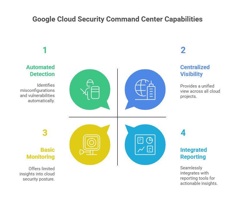 Google Cloud Security Capabilities