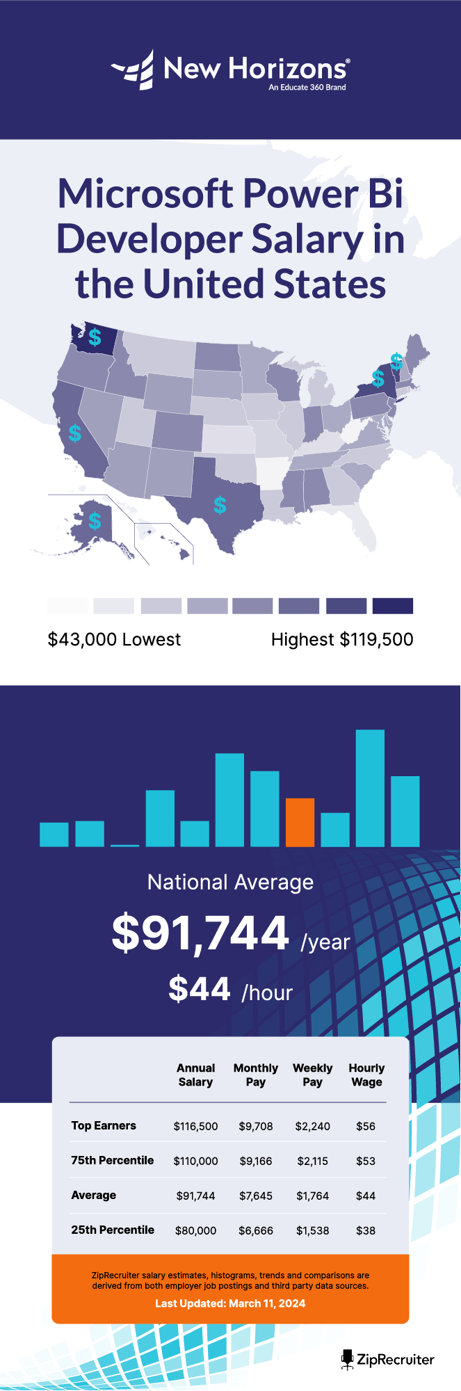 Power BI Developer Salary in USA