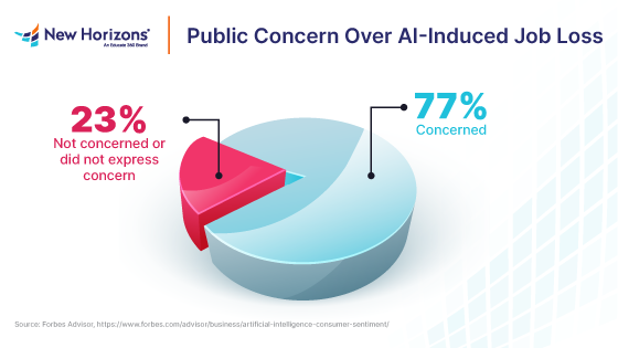 Public Concern of AI Induced Job Loss