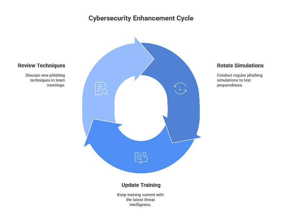 Cybersecurity Enhancement Cycle
