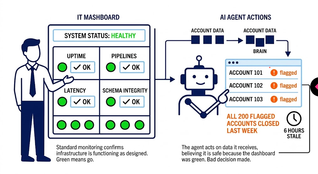 Green dashboard vs stale AI agent data