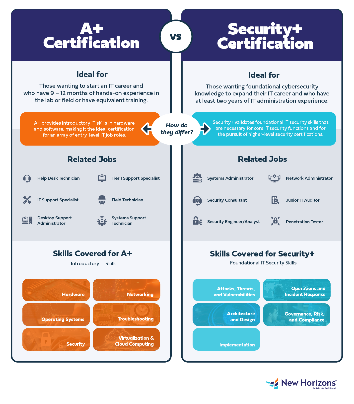 CompTIA A+ vs Security+ Infographic