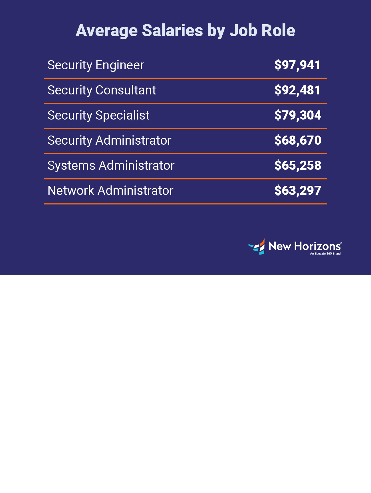 Comptia+ Security Salary