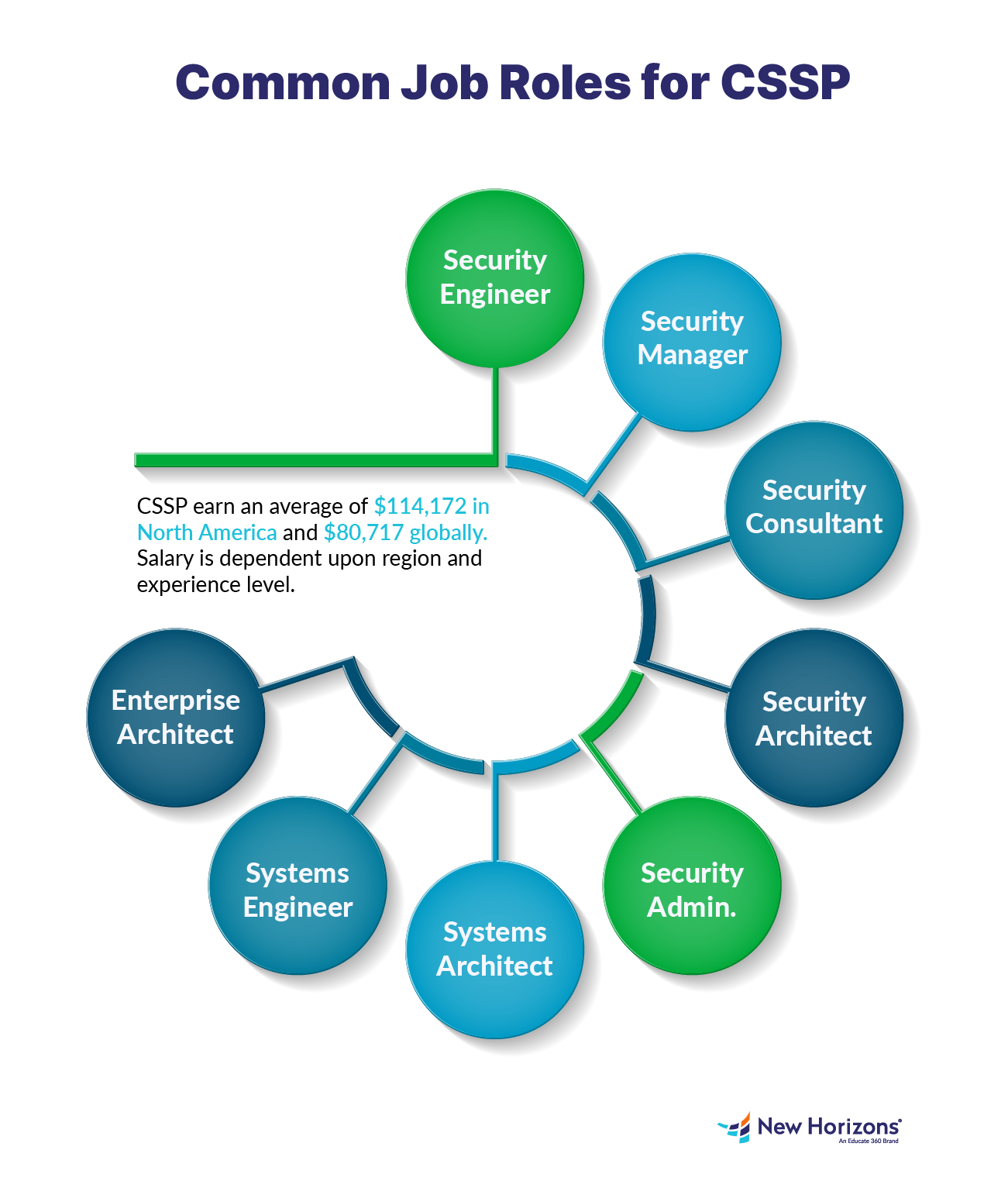 CCSP vs CISSP: What s the Difference Between CISSP and CCSP? CCSP vs CISSP: What s the Difference Between CISSP and CCSP?