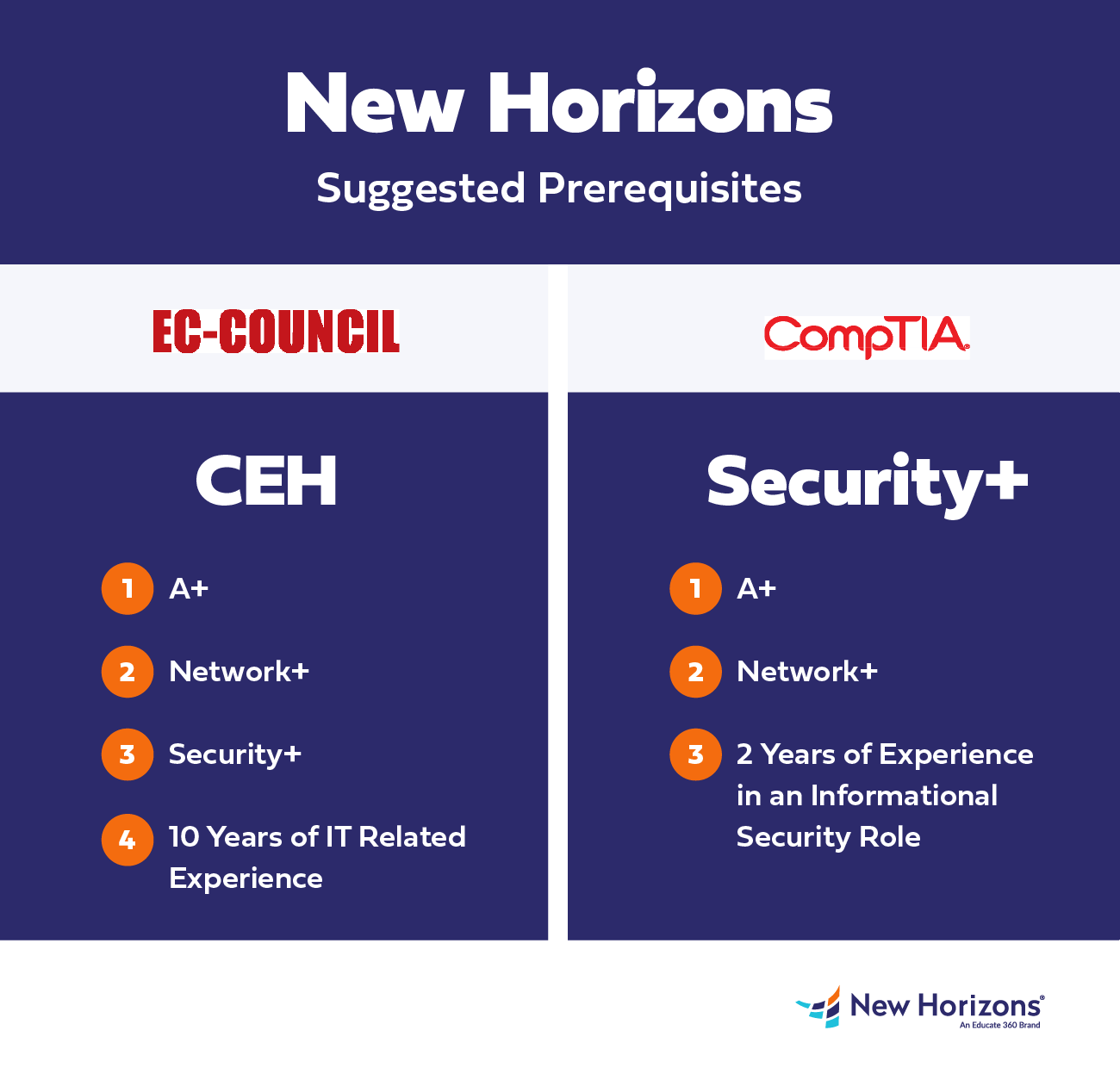 CEH vs CompTIA Security+: Which Path Is Right For You?