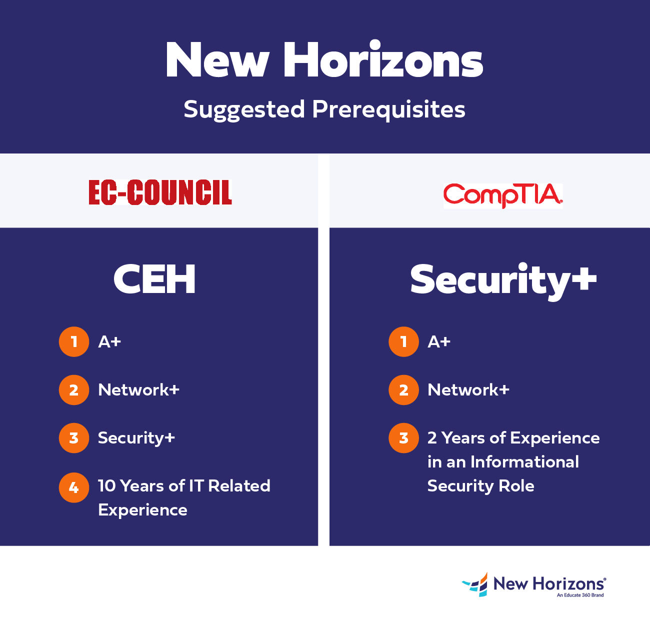 Prerequisites for CEH and Security+ Certifications
