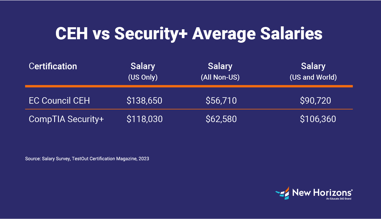 CEH vs CompTIA Security+: Which Path Is Right For You?