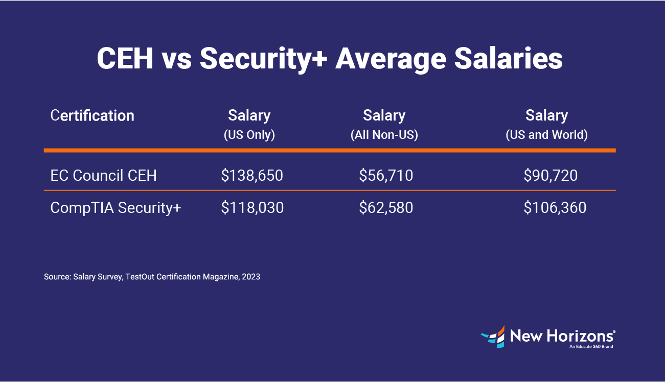 CEH vs Security+ Average Salaries