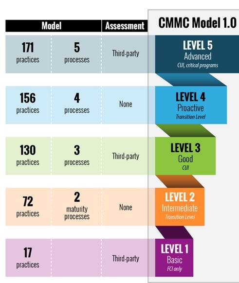 Cmmc Overview A Brief History of DoD Cybersecurity Frameworks