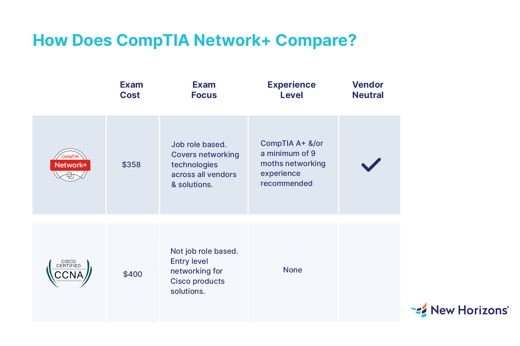 CompTIA Network+ vs. Cisco CCNA: How to Choose