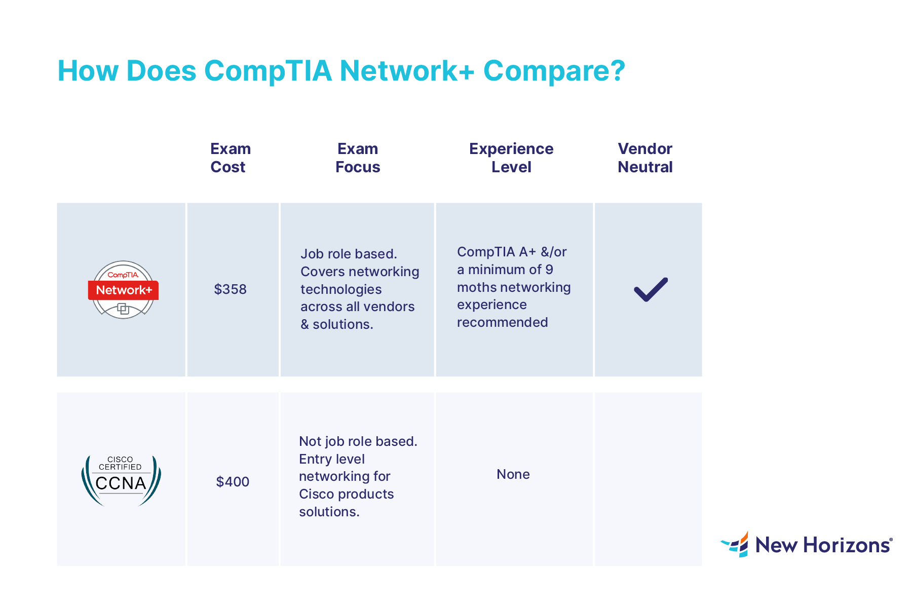 CompTIA Network+ vs CCNA