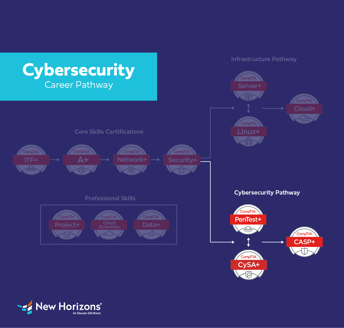 Cybersecurity Career Pathway