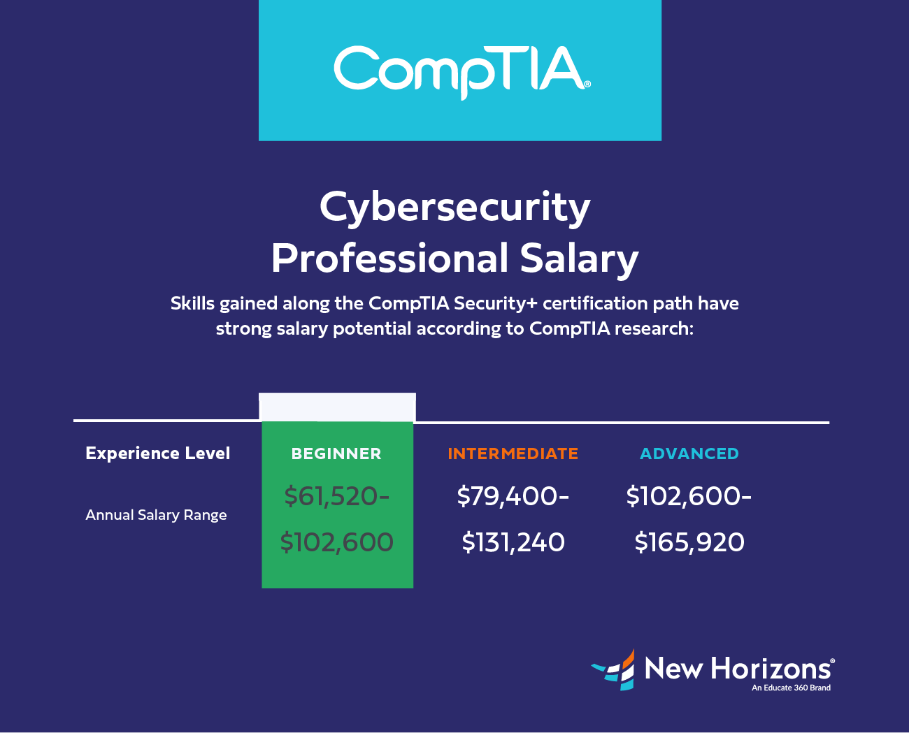 What is the Comptia Security+ Certification path?