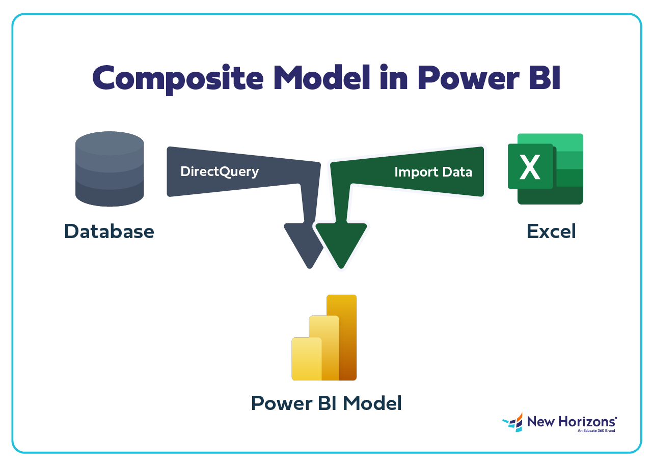 Composite Model in Power BI: Direct Query and Import Data