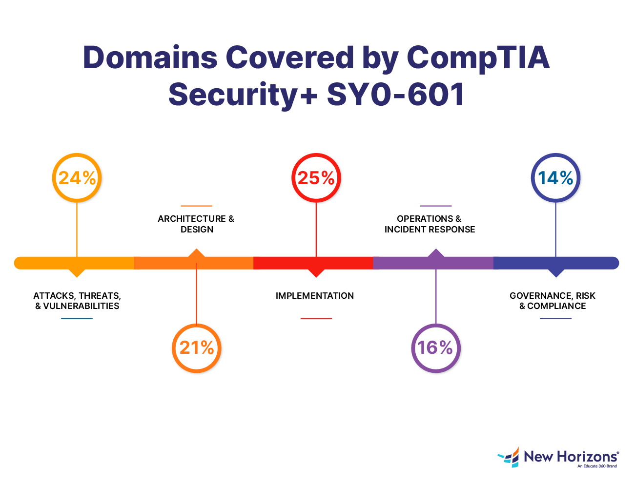 How Do I Get The CompTIA Security+ Certification?