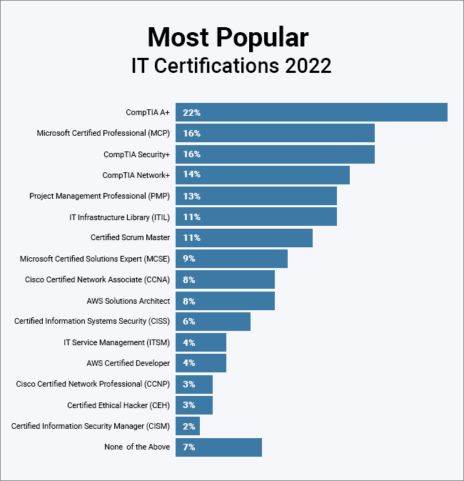 Most Popular IT Certifications 