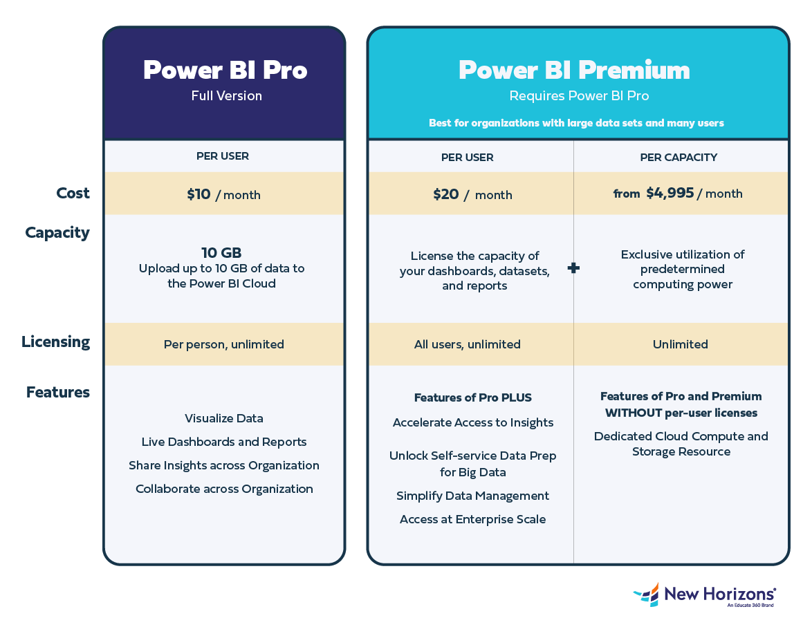 Comparison Chart for Power BI Pro and Premium Versions