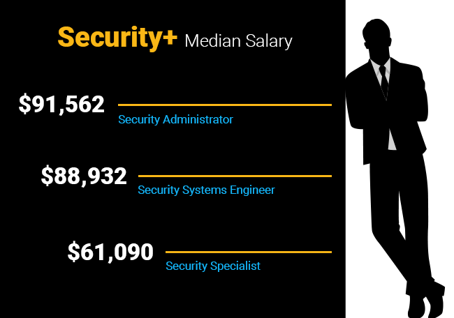 CompTIA Security+ Salary Infographic