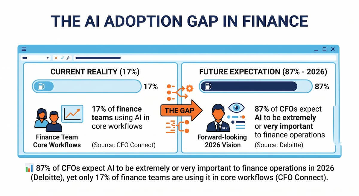 The AI Adoption Gap in Finance