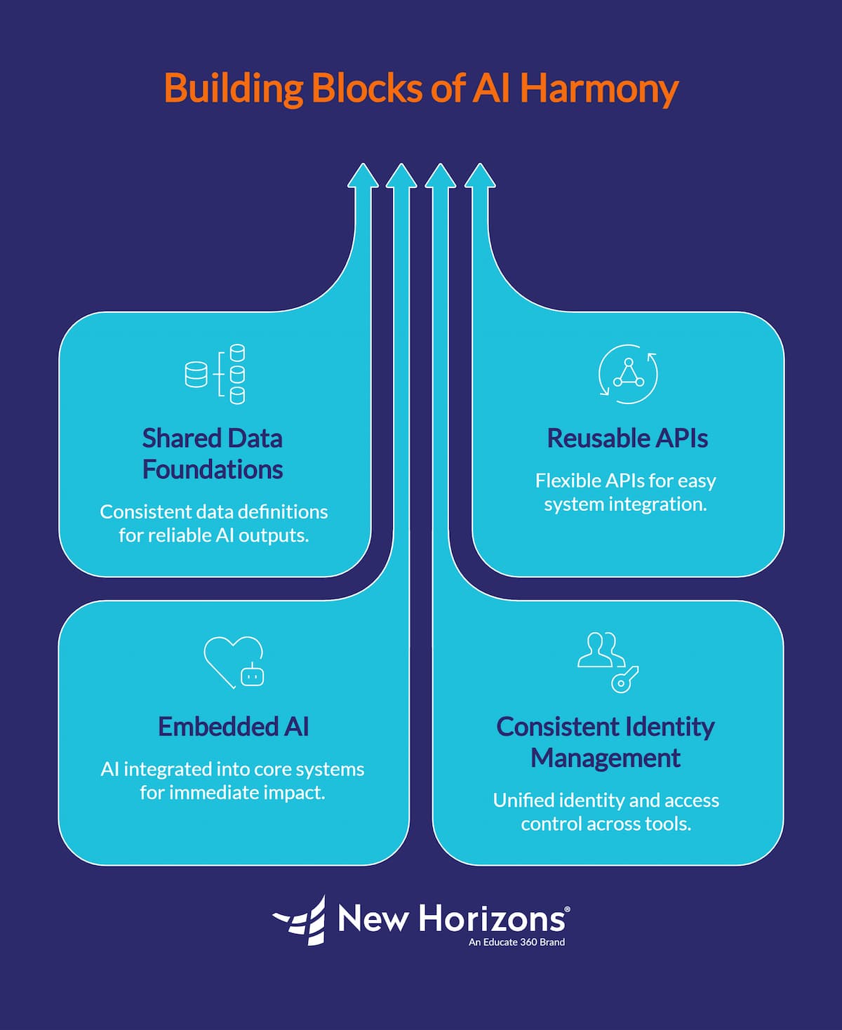 4 Building Blocks of AI