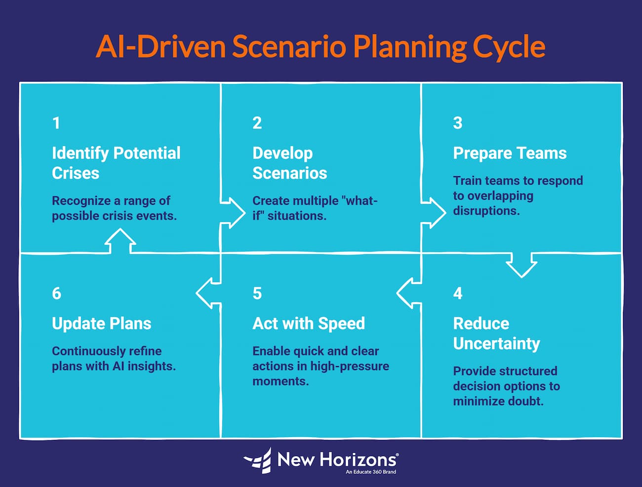 AI-Driven Scenario Planning