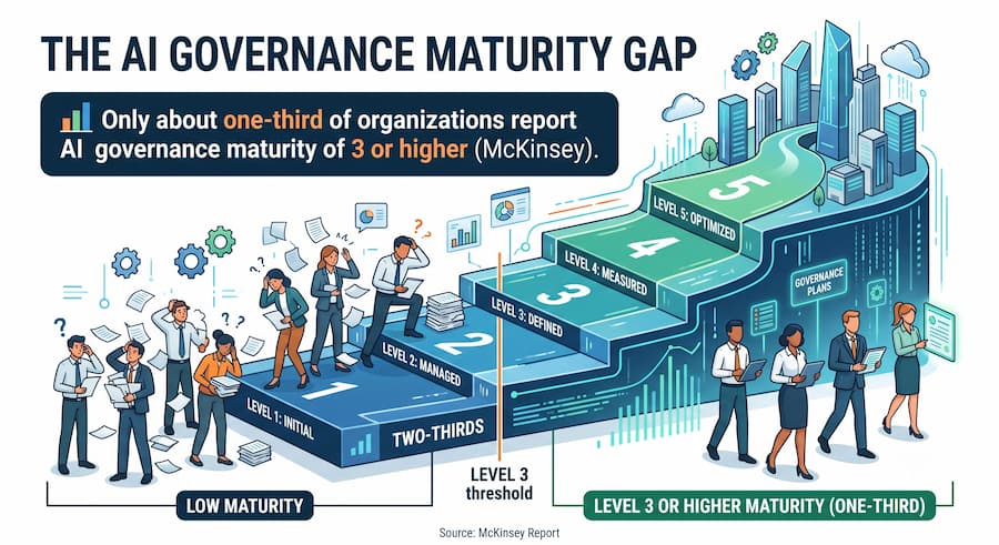 AI Governance Gap