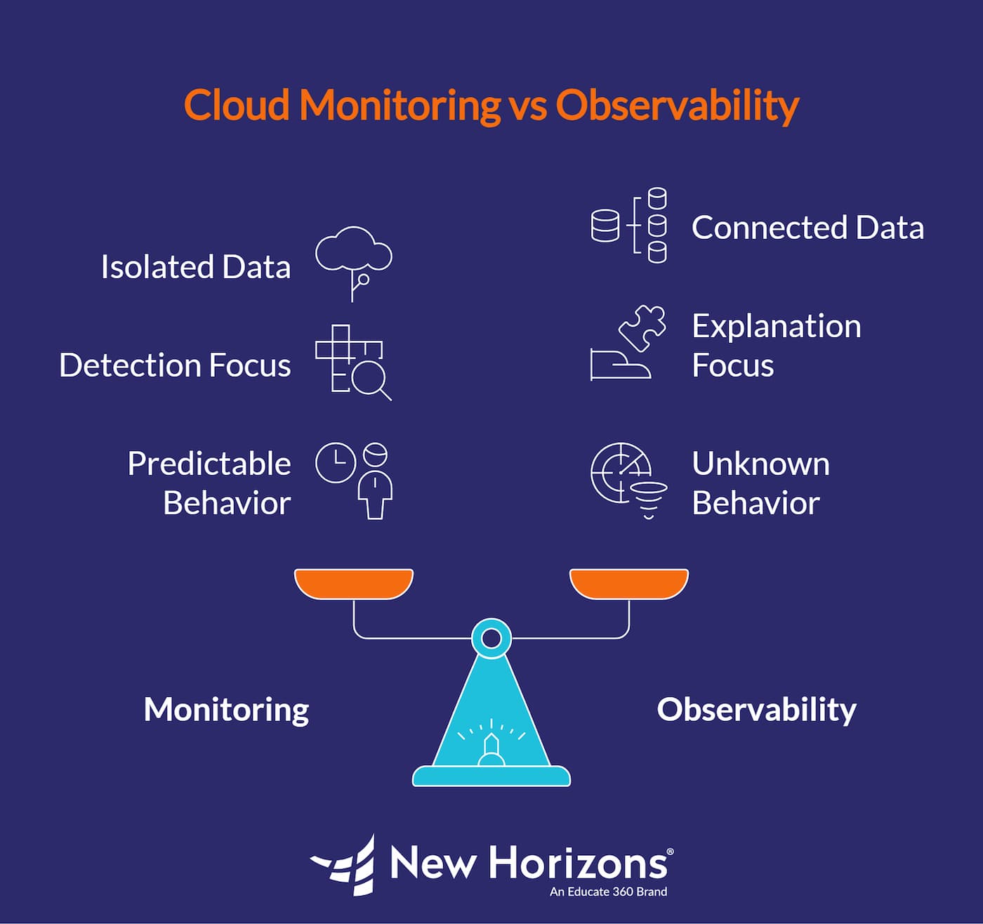 Cloud Monitoring vs Cloud Observability