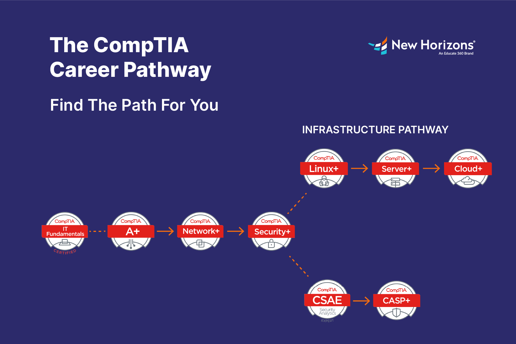 CompTIA Career Pathway