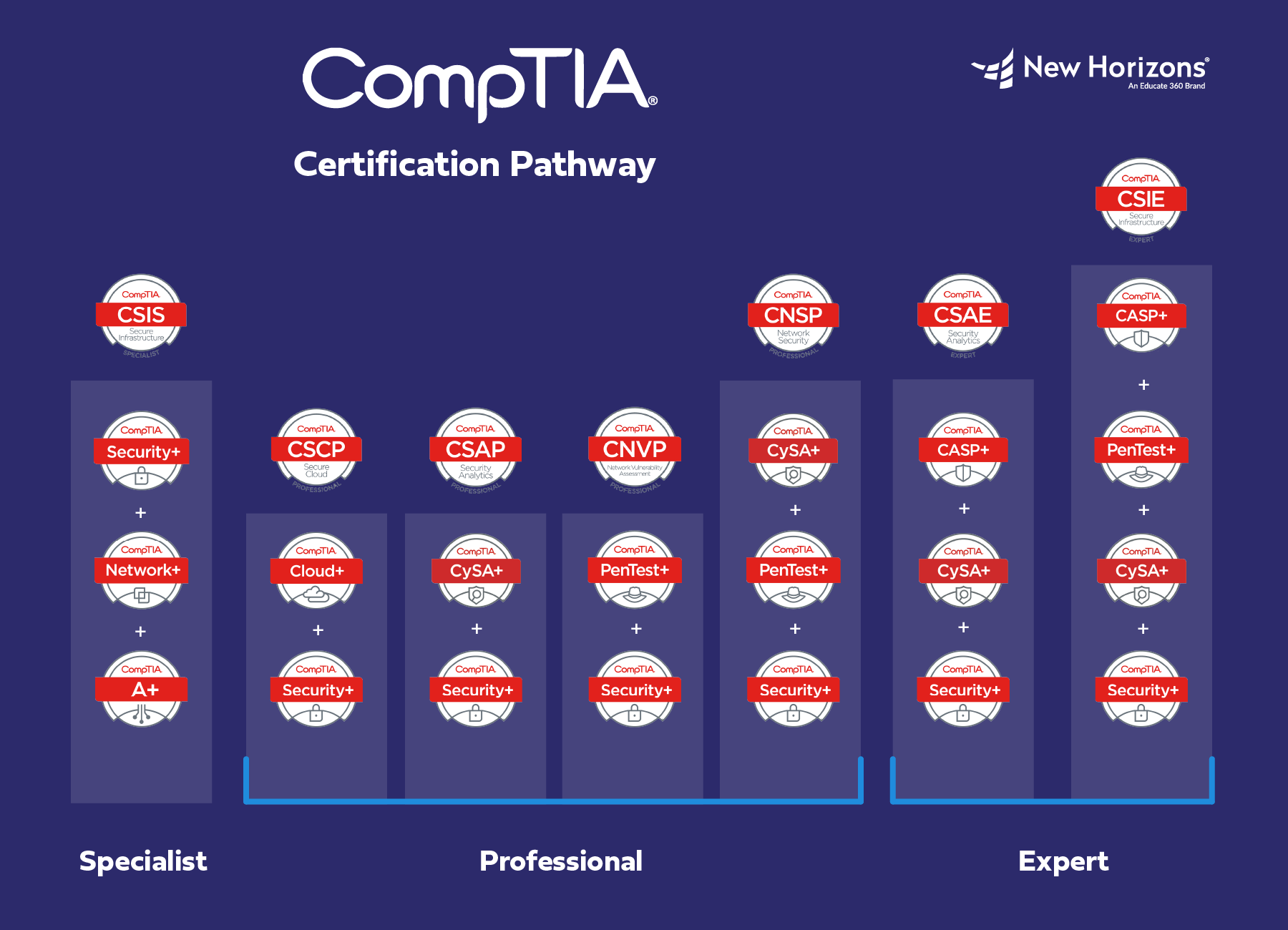 Stackable CompTIA Certifications for a Career