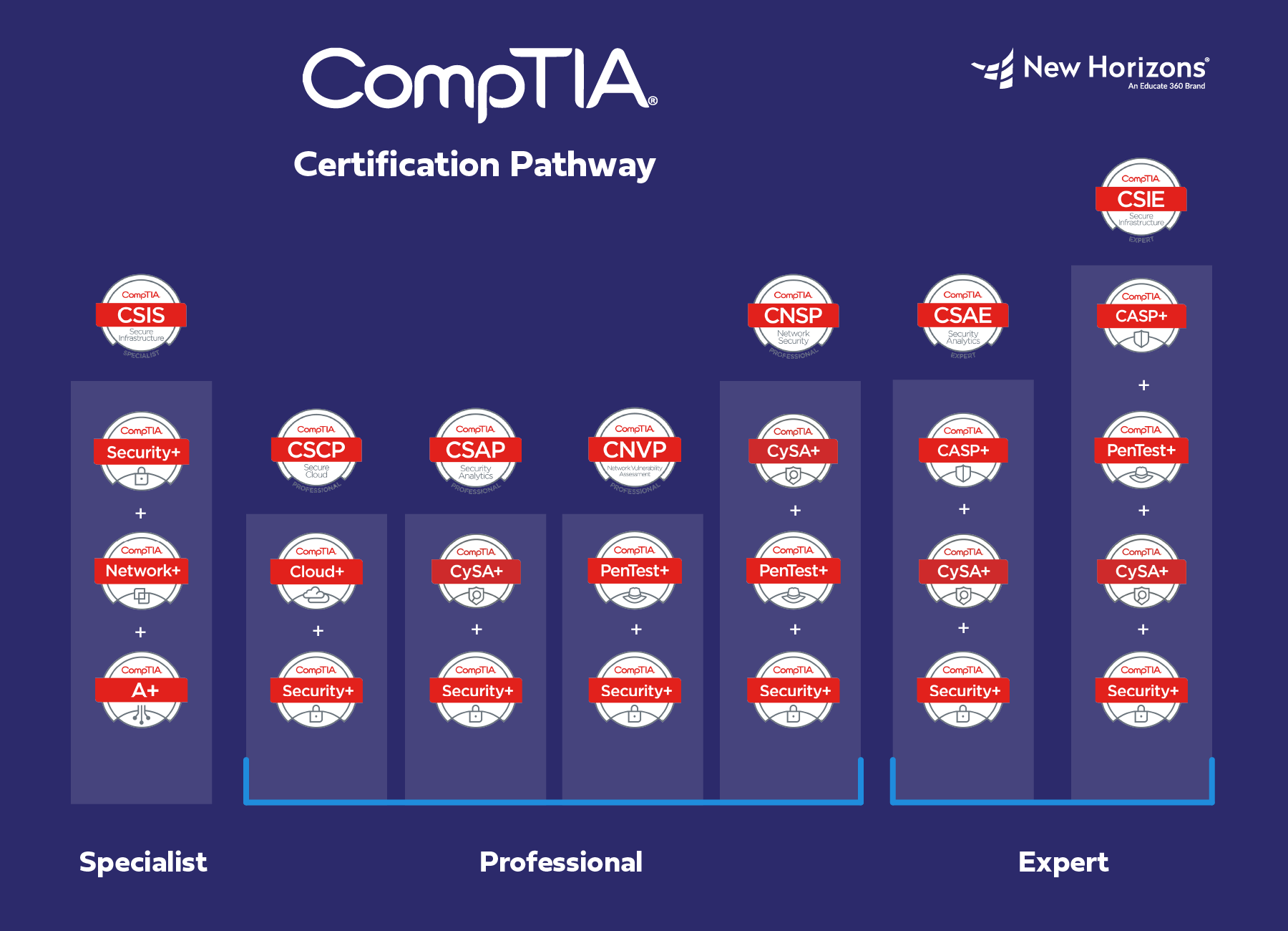 What is CompTIA Certification & Why Do You Need It?