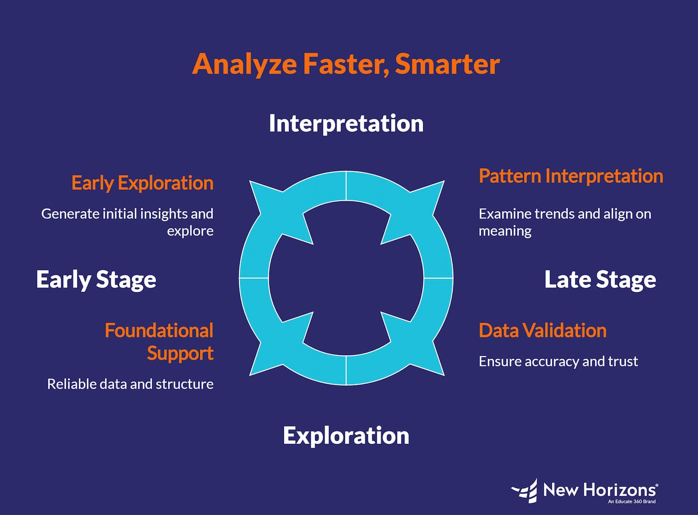 Early vs Late Stage AI Analysis