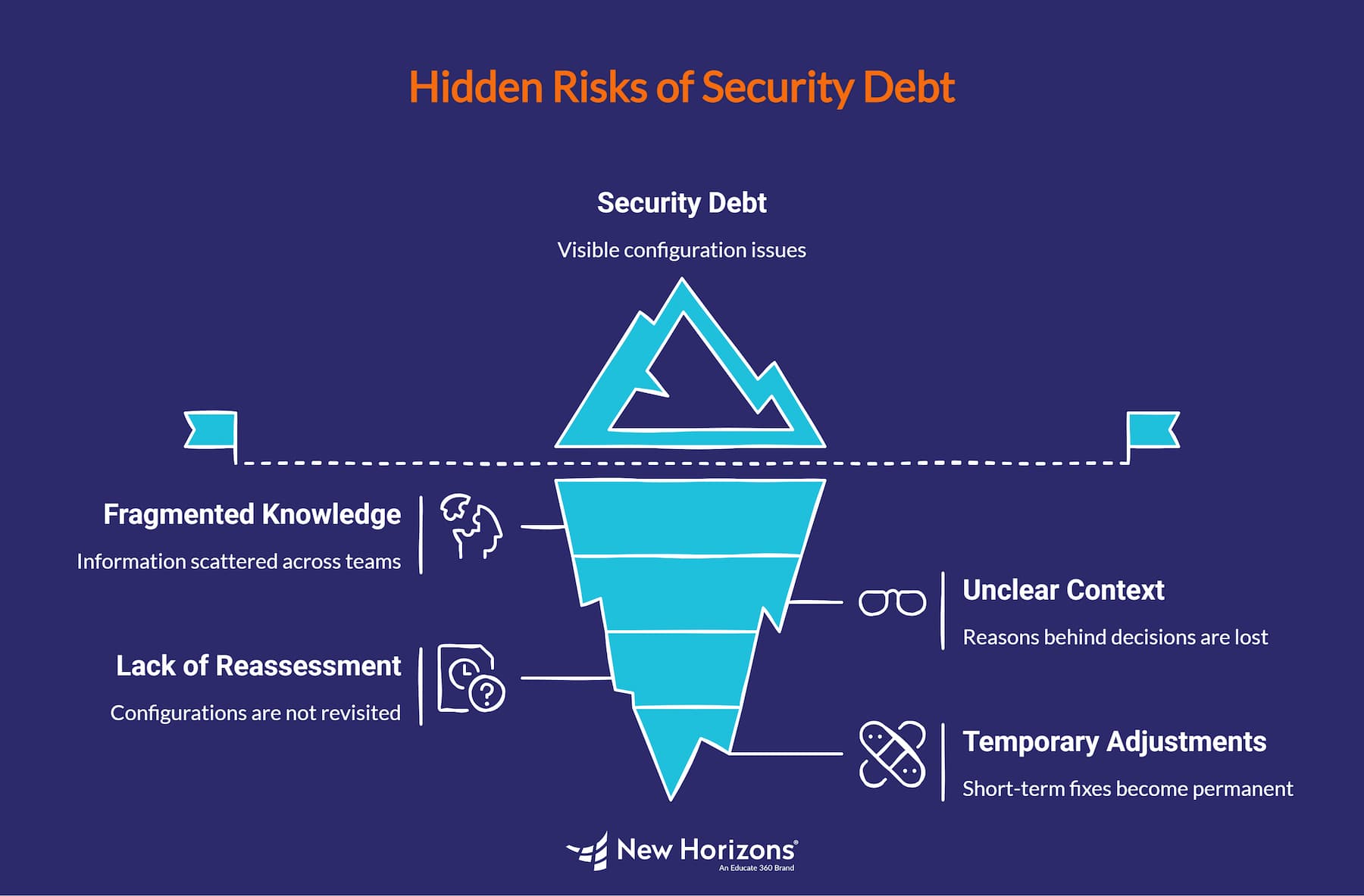Hidden Risks of Security Debt