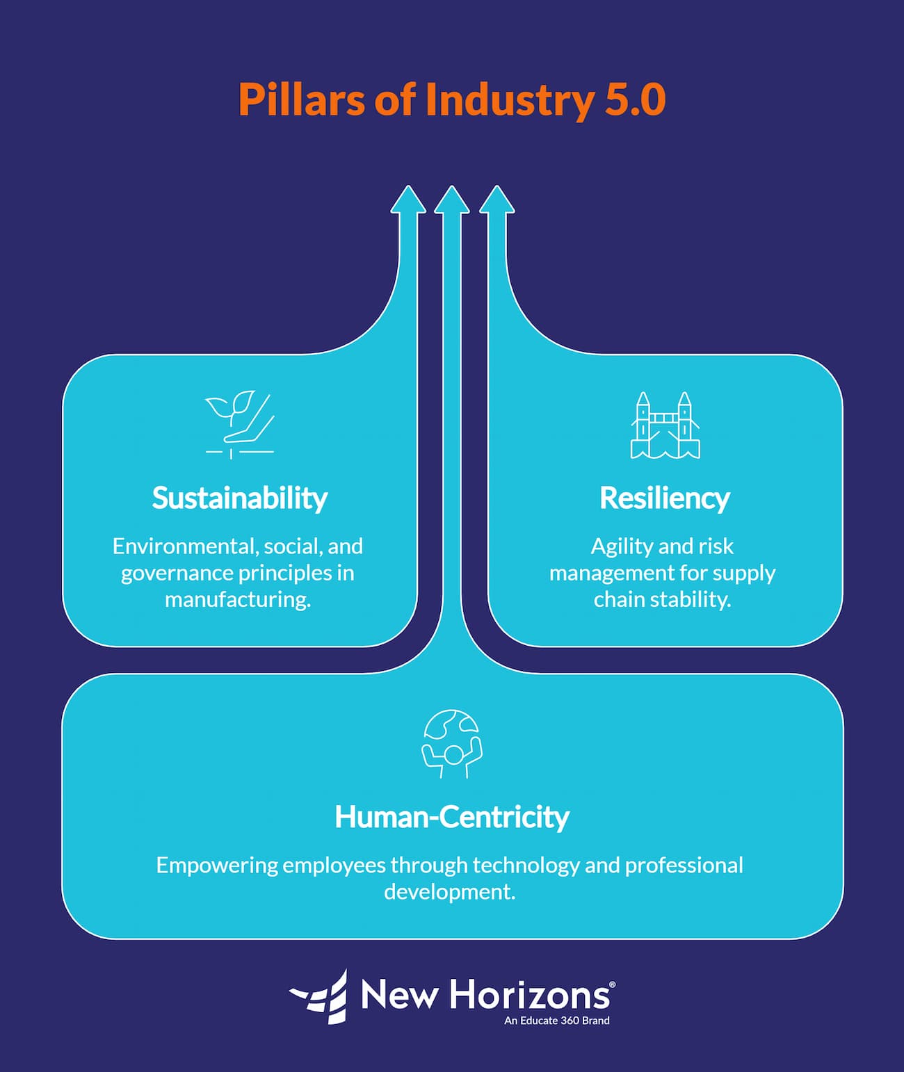 Industry 5.0 Definition