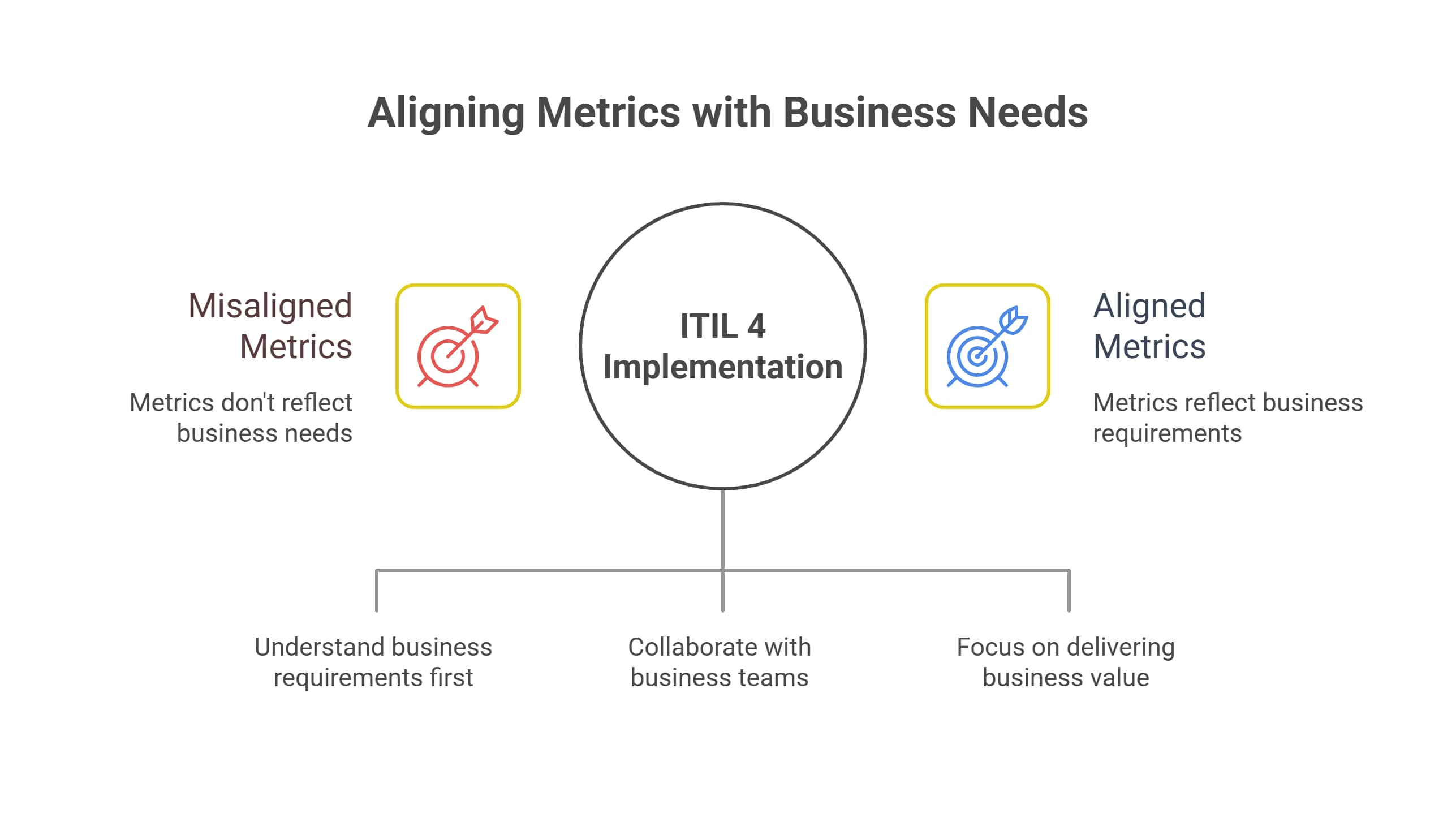 ITIL 4 Implementation