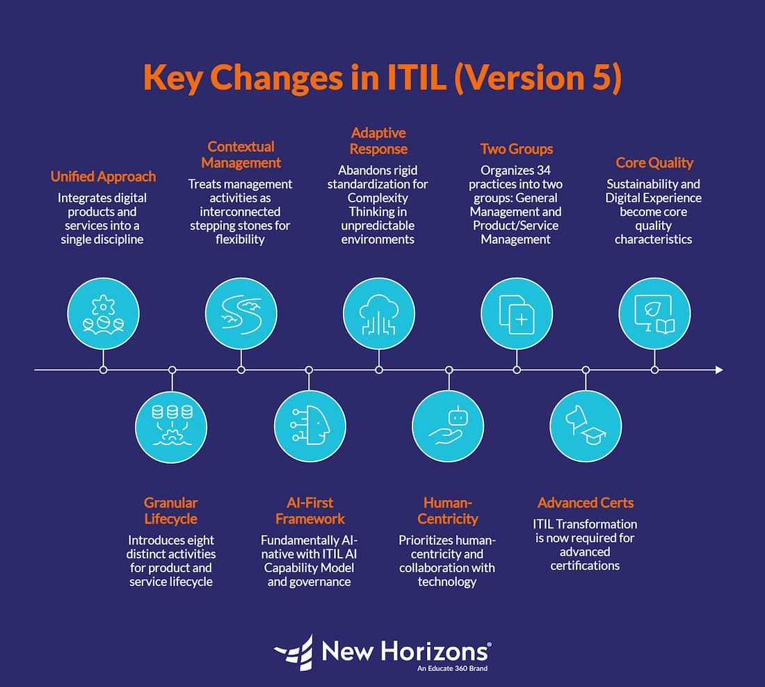 Key Roles In Itil ITIL 4 vs. ITIL 5: Key Changes, AI Integration & Transition Guide
