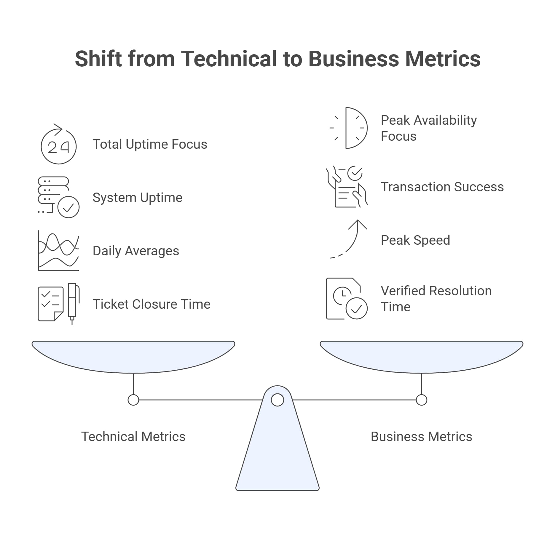 Shift from Technical to Business Metrics