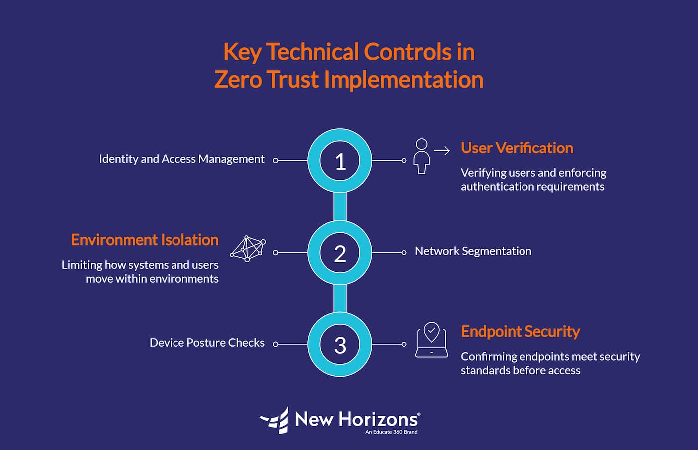Key Technical Controls in Zero Trust Model