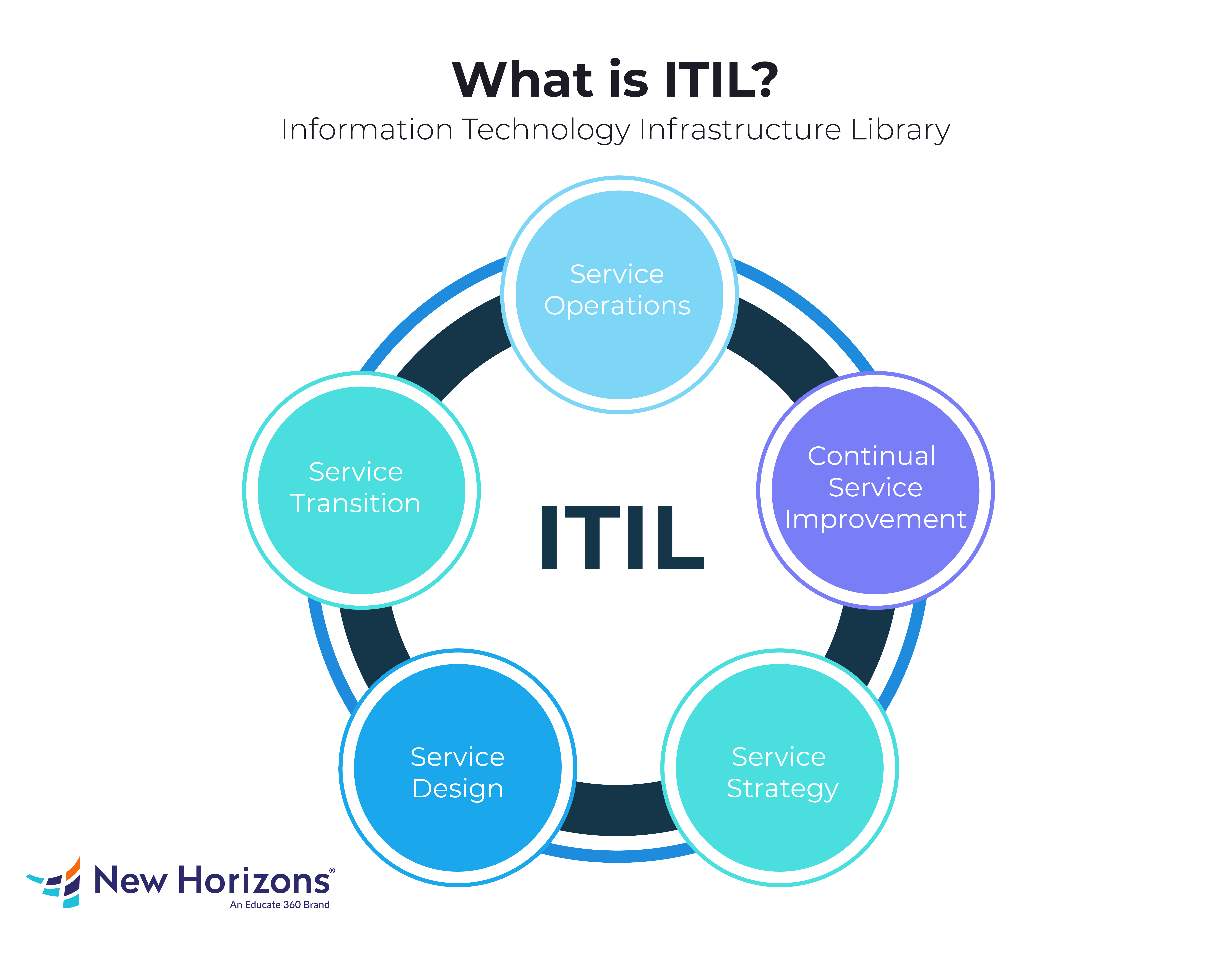 What is ITIL Foundations? A Complete Guide - New Horizons - Blog | New ...