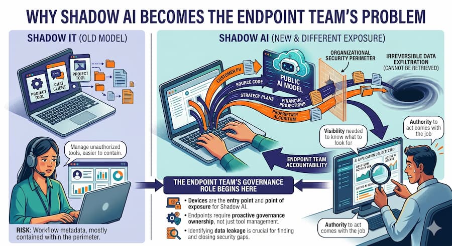 Why Shadow AI Becomes the Endpoint