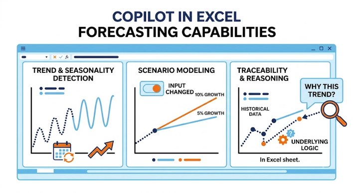 Copilot in Excel forecasting capabilities: trend detection, scenario modeling, traceability