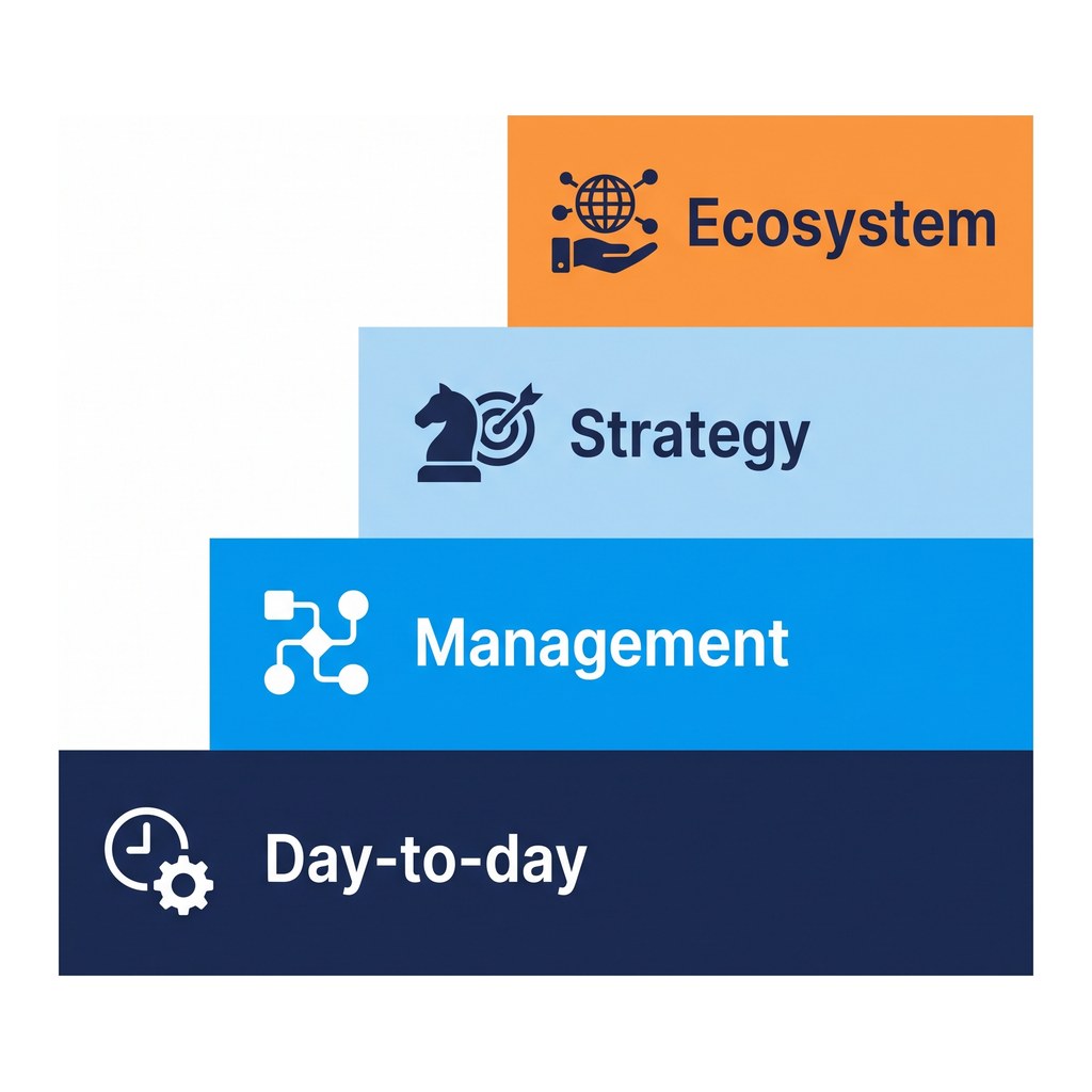 Four layers of AI use: Day-to-day, Management, Strategy, Ecosystem