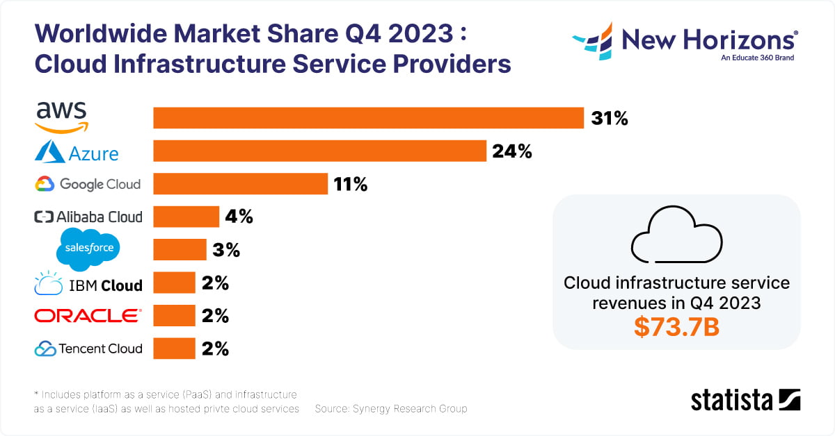 2023 Q4: Market Share for Top Cloud Service Providers